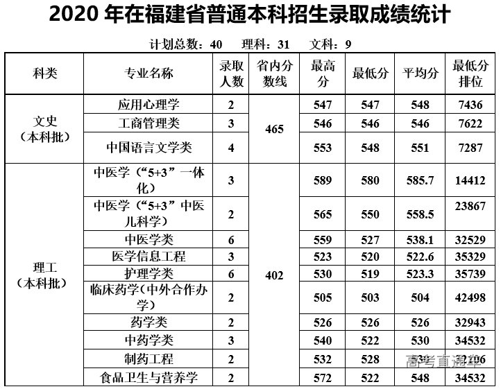 中医专业高考分数(中医专业高考分数线是多少) 中医专业高考分数(中医专业高考分数线是多少)