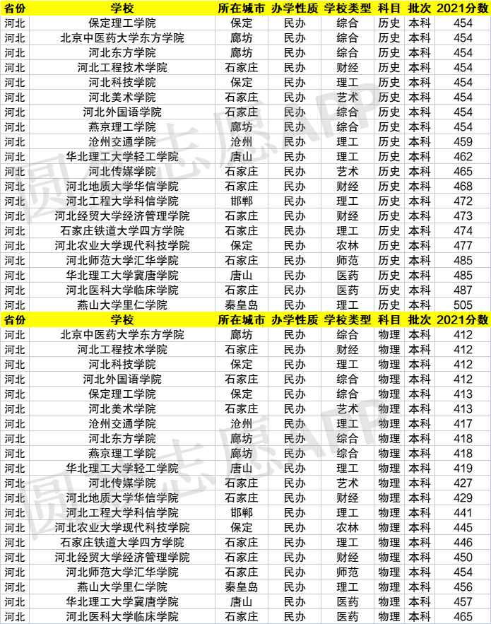 河北东方本科分数线(河北东方学院录取分数线2020) 河北东方本科分数线(河北东方学院录取分数线2020)