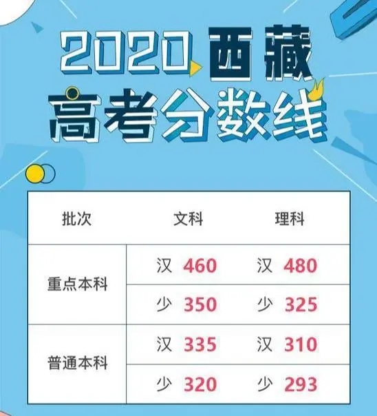西藏高考本科分数线(西藏高考本科录取分数线) 西藏高考本科分数线(西藏高考本科录取分数线)