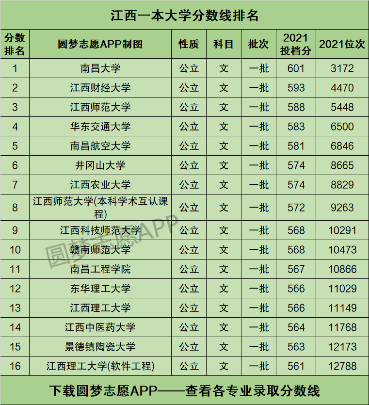江西本科学校分数提档线(江西2021本科投档线公布) 江西本科学校分数提档线(江西2021本科投档线公布)