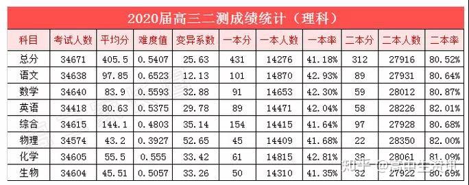 2020高考报考分数(2020高考分数统计表) 2020高考报考分数(2020高考分数统计表)