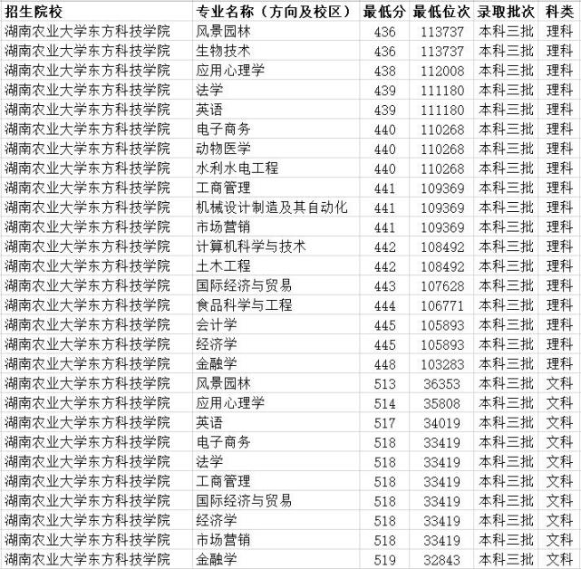 湖南本科院校分数及学费(湖南本科院校分数及学费排名) 湖南本科院校分数及学费(湖南本科院校分数及学费排名)