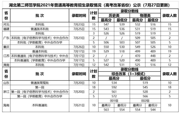 2021专科湖北分数线(2022年湖北大专分数线) 2021专科湖北分数线(2022年湖北大专分数线)