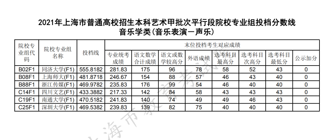 西华师范声乐表演本科分数(2020年西华师范大学音乐学录取分数线) 西华师范声乐表演本科分数(2020年西华师范大学音乐学录取分数线)